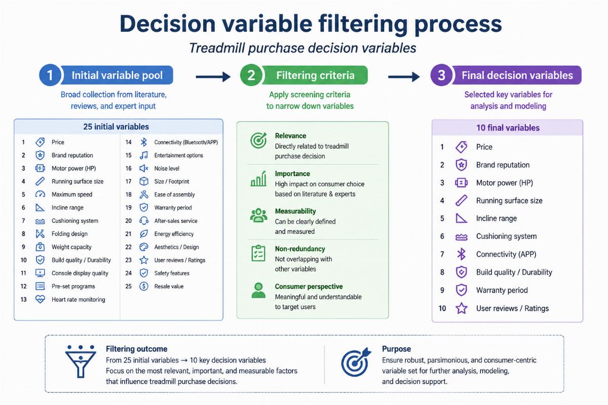 Treadmill purchase decision variables Decision variable filtering process