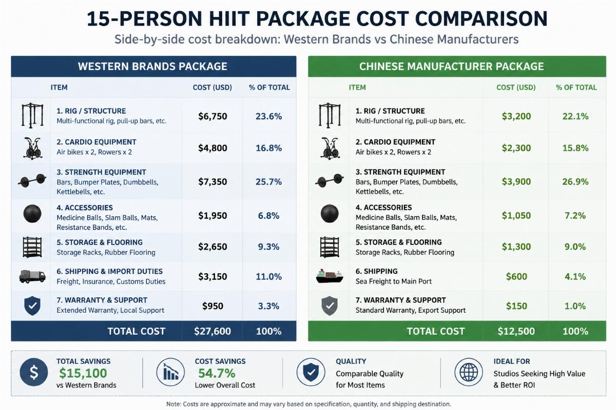Side-by-side cost breakdown comparison for 15-person HIIT studio packages from Western brands vs Chinese manufacturers
