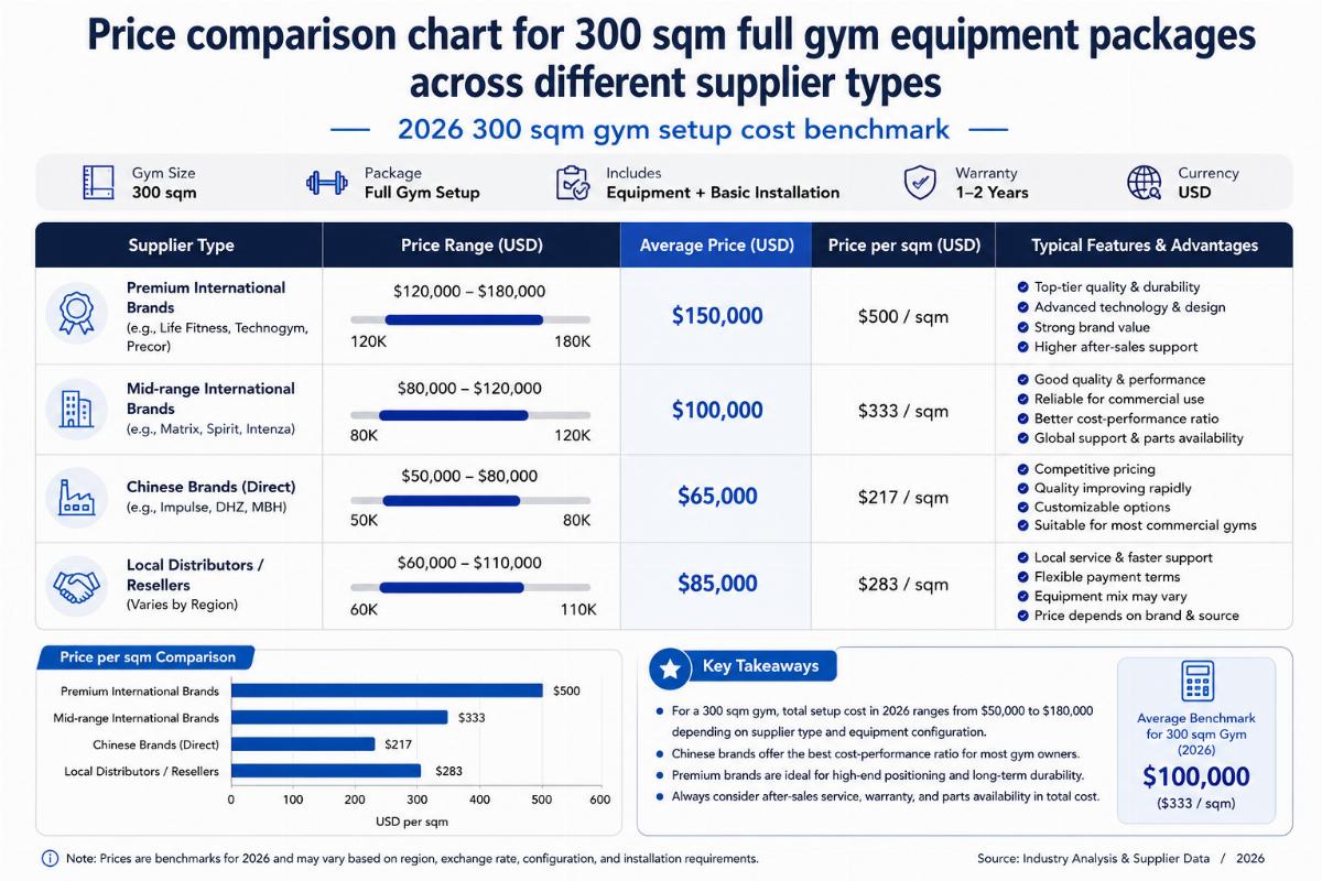 2026 300 sqm gym setup cost benchmark Price comparison chart for 300 sqm full gym equipment packages across different supplier types