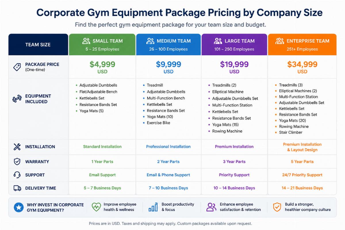 Pricing comparison table for corporate gym equipment packages across different team sizes