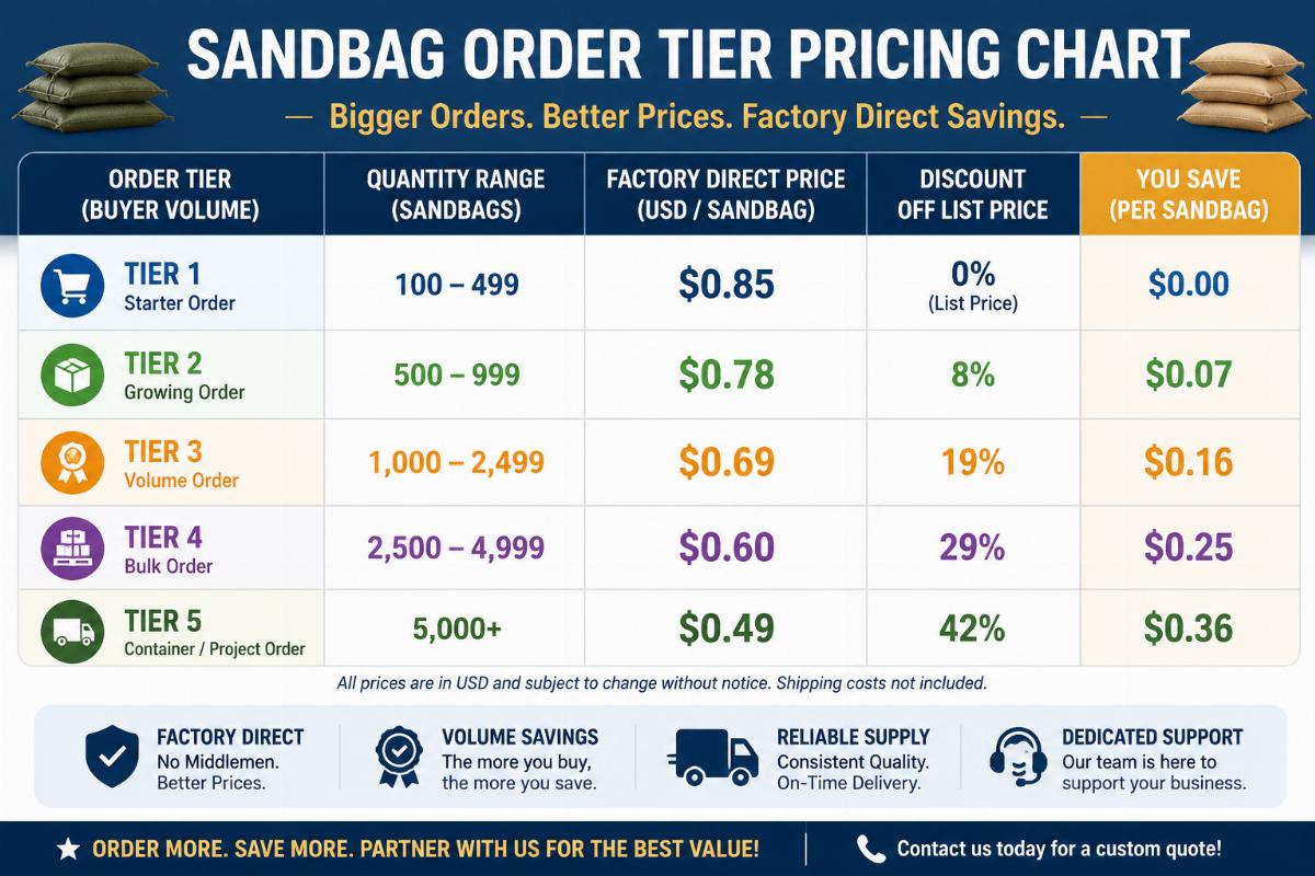 Sandbag order tier pricing chart displayed for different buyer volume levels