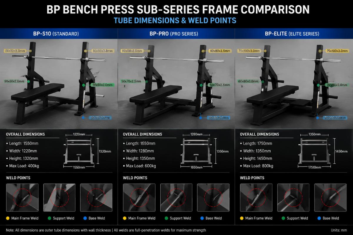 BP bench press sub-series frame comparison showing tube dimensions and weld points