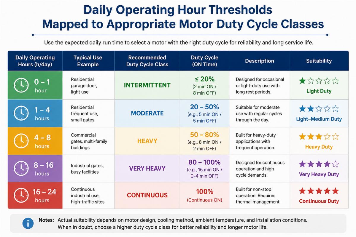 Chart showing daily operating hour thresholds mapped to appropriate motor duty cycle classes