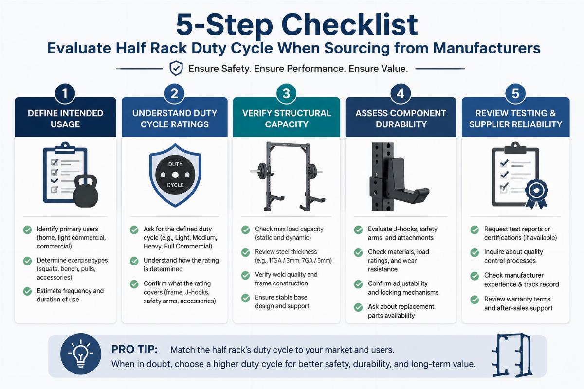 Checklist infographic showing five evaluation steps for assessing half rack duty cycle when sourcing from manufacturers