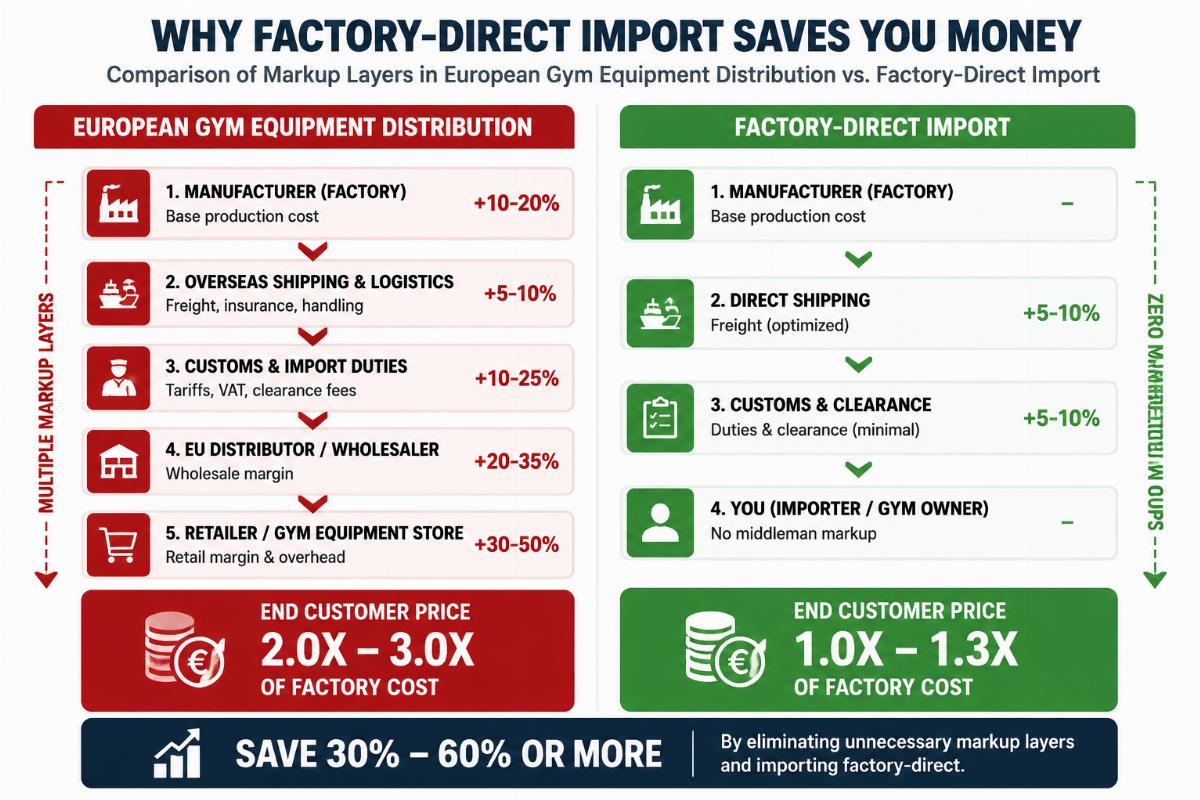 Comparison infographic showing the markup layers in European gym equipment distribution versus factory-direct import