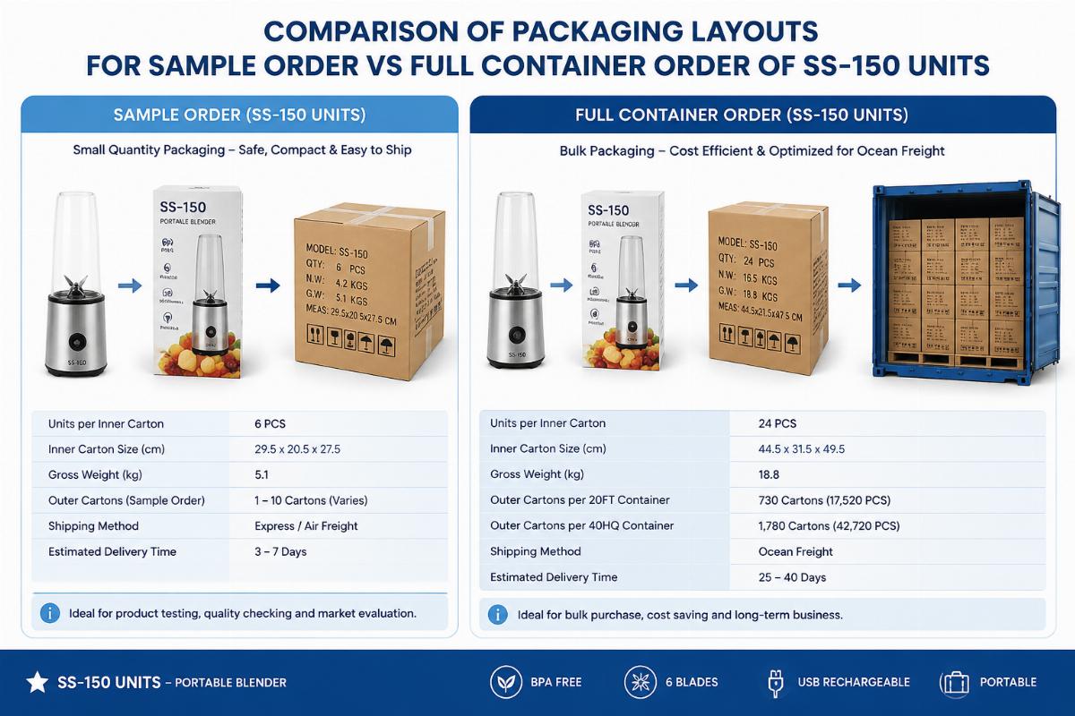 Comparison of packaging layouts for sample order versus full container order of SS-150 units