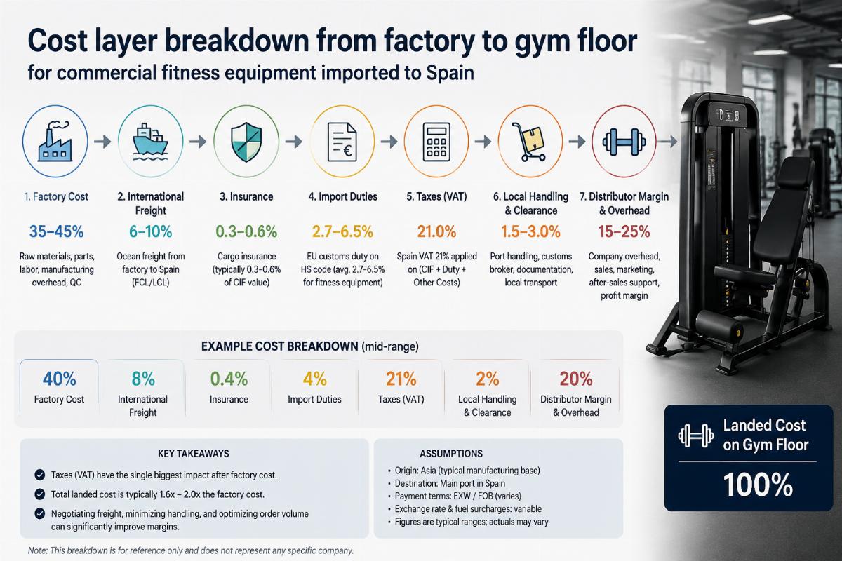Cost layer breakdown from factory to gym floor for commercial fitness equipment imported to Spain