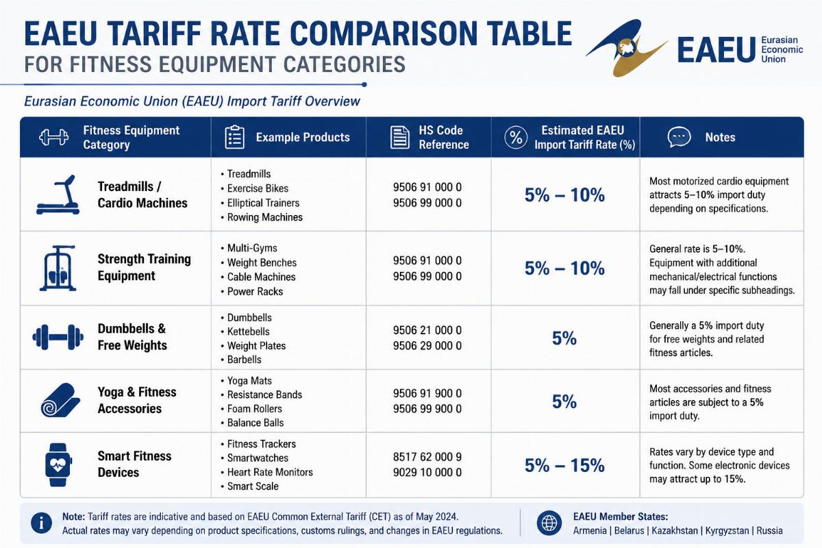 EAEU tariff rate comparison table for fitness equipment categories