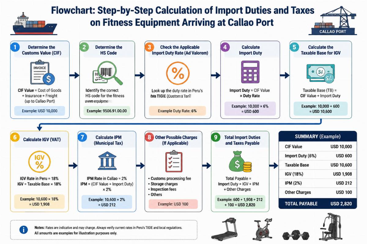 Flowchart showing the step-by-step calculation of import duties and taxes on fitness equipment arriving at Callao port