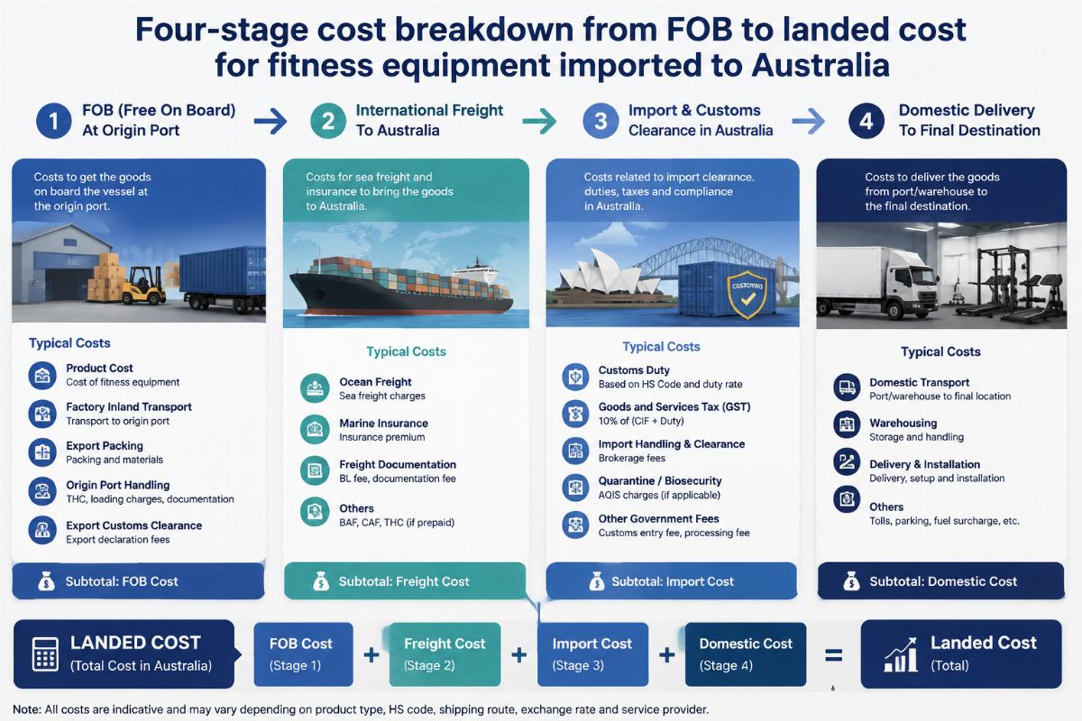 Four-stage cost breakdown from FOB to landed cost for fitness equipment imported to Australia
