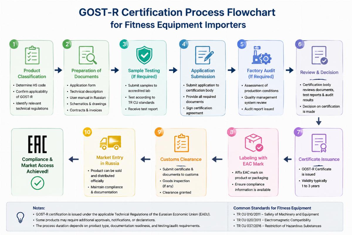 GOST-R certification process flowchart for fitness equipment importers