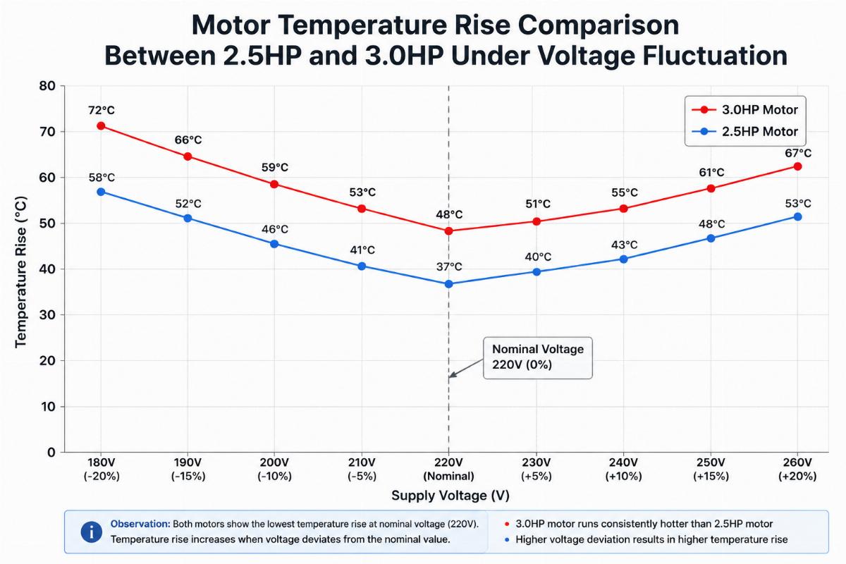 Graph showing motor temperature rise comparison between 2.5HP and 3.0HP under voltage fluctuation