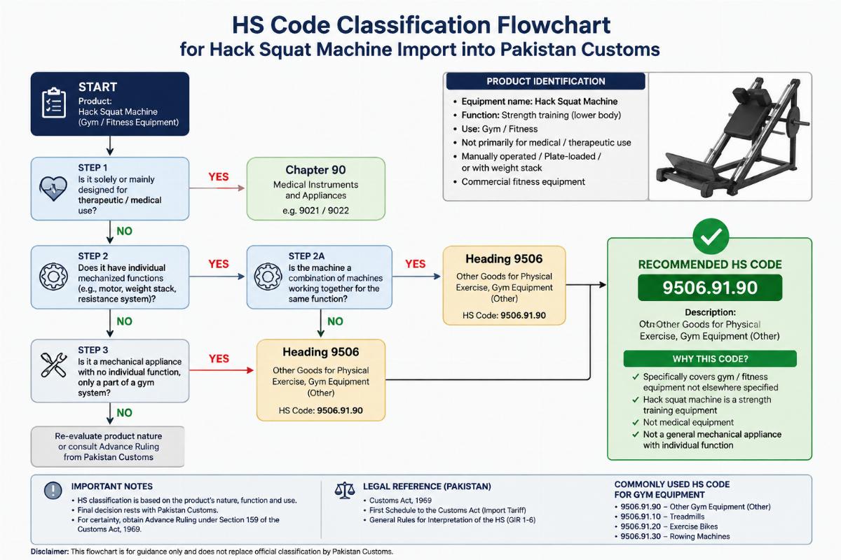 HS Code classification flowchart for hack squat machine import into Pakistan customs