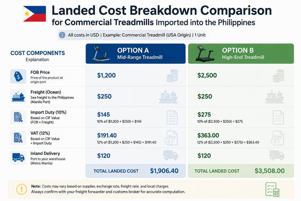 Landed cost breakdown comparison for commercial treadmills imported into the Philippines showing FOB price plus freight duty VAT and inland delivery