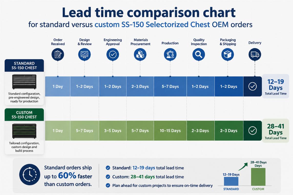Lead time comparison chart for standard versus custom SS-150 Selectorized Chest OEM orders