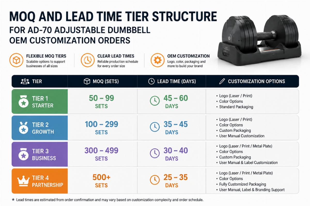 MOQ and lead time tier structure for AD-70 adjustable dumbbell OEM customization orders