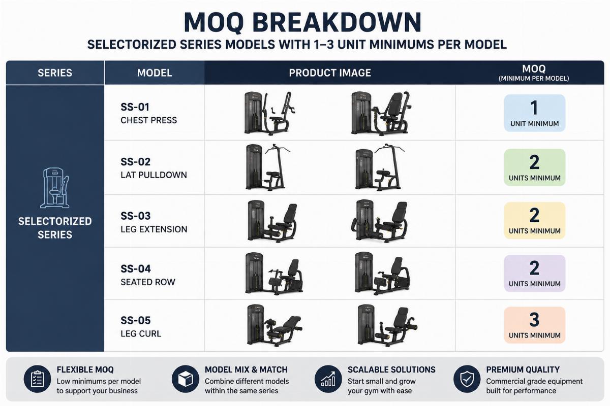MOQ breakdown chart showing selectorized series models with 1-3 unit minimums per model