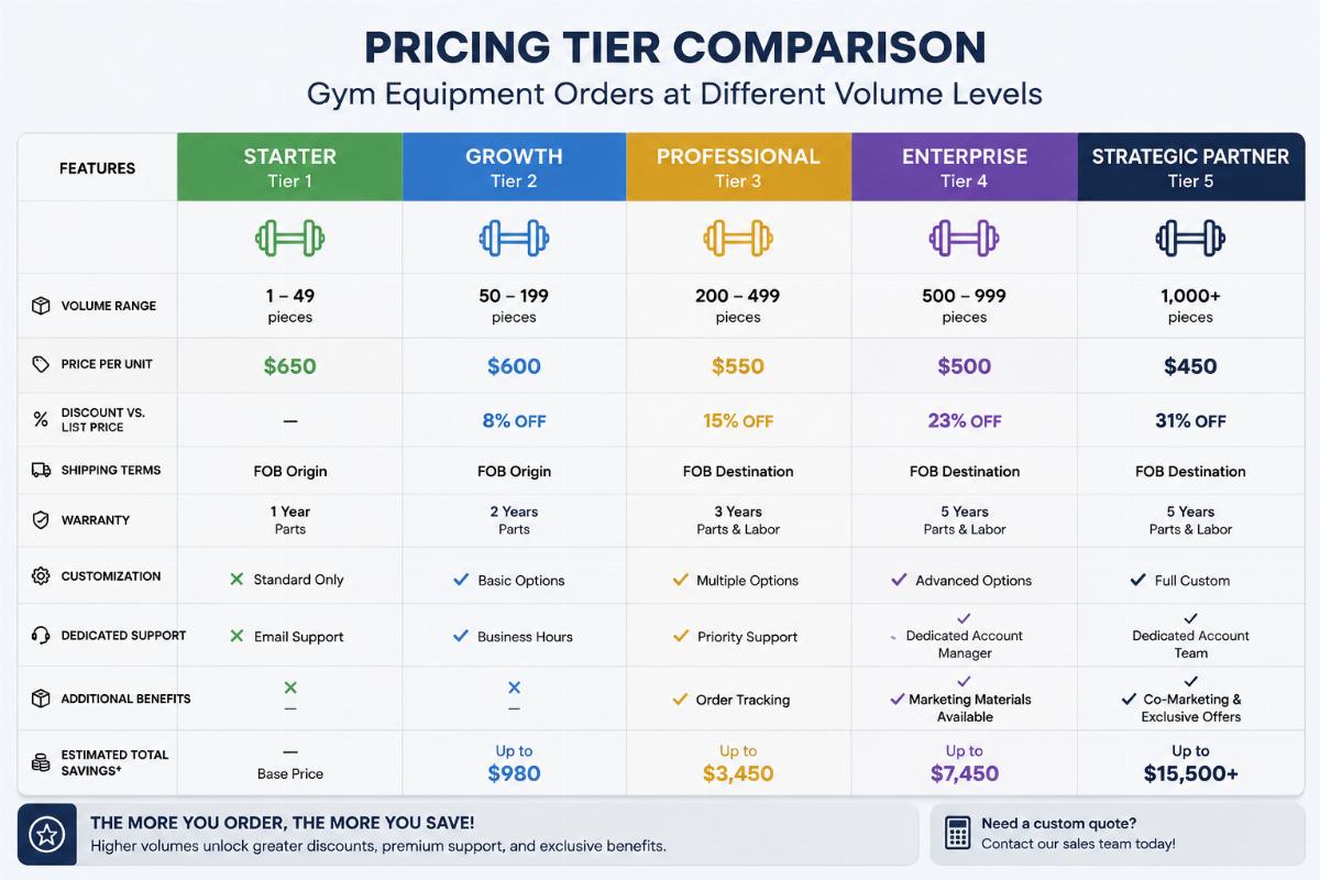 Pricing tier comparison chart for gym equipment orders at different volume levels