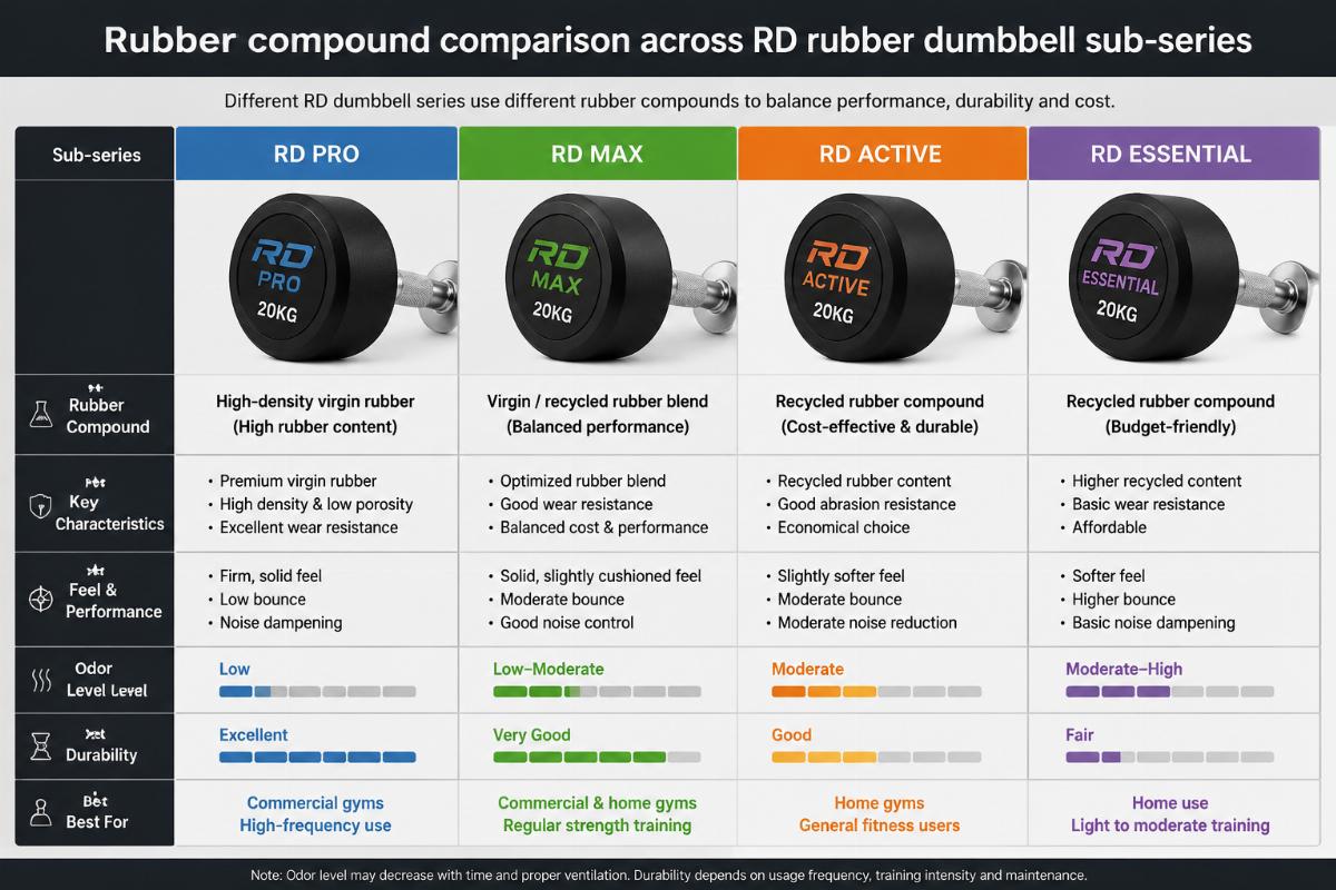 Rubber compound comparison across RD rubber dumbbell sub-series