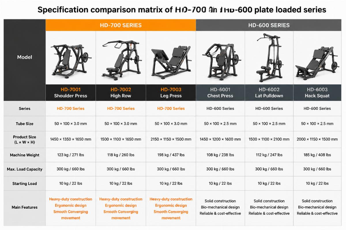 Specification comparison matrix of HD-700 and HD-600 plate loaded series