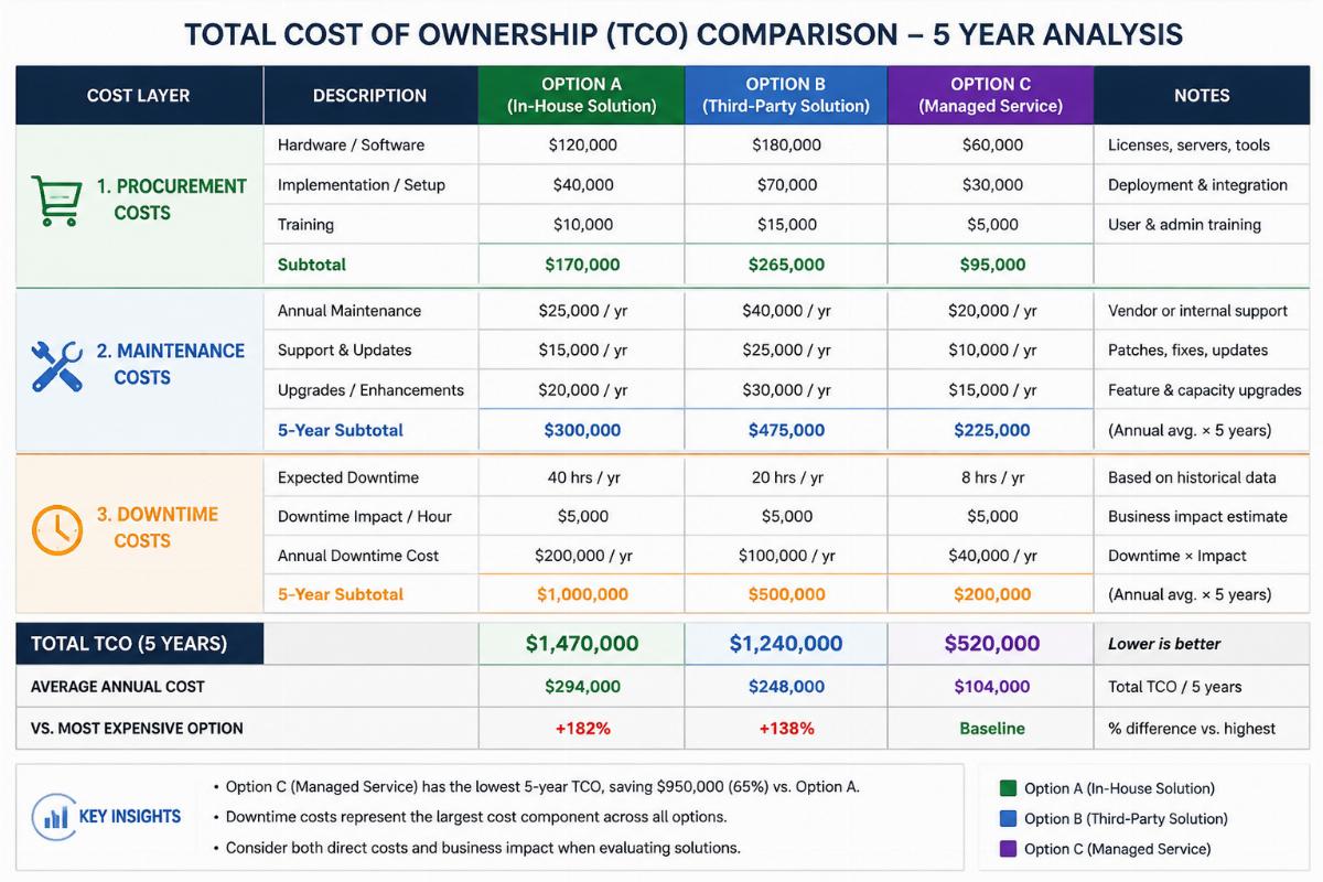 Spreadsheet-style TCO comparison chart showing procurement, maintenance, and downtime cost layers