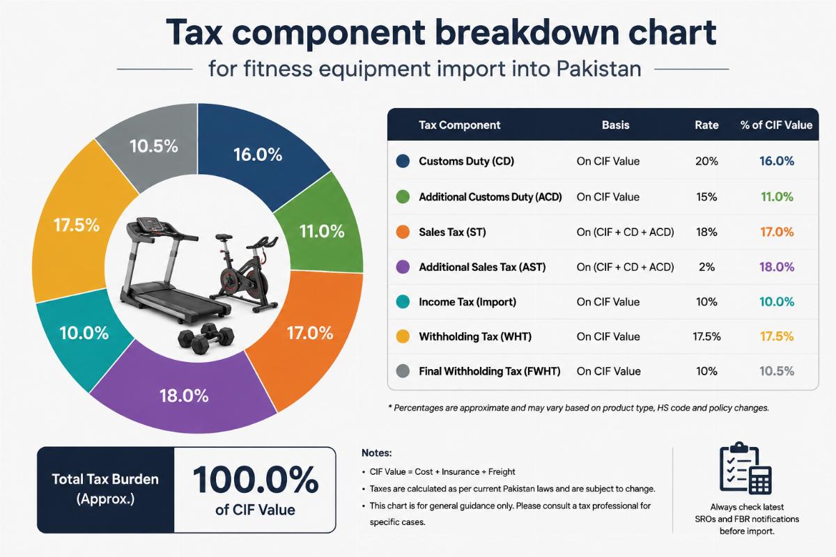 Tax component breakdown chart for fitness equipment import into Pakistan