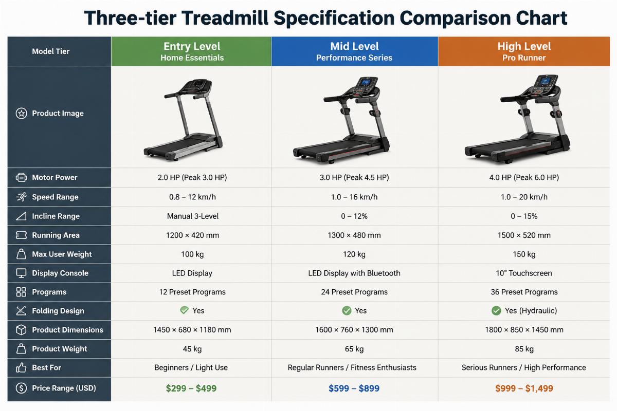 Three-tier treadmill specification comparison chart