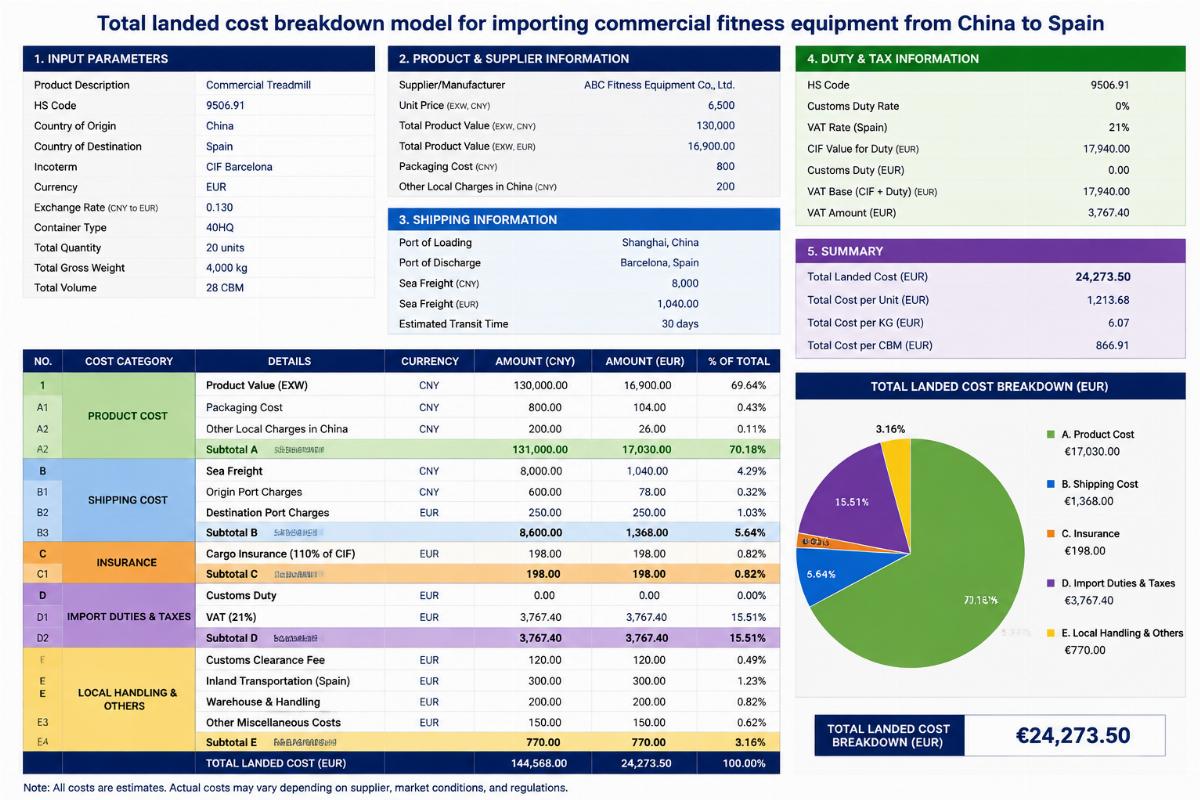 Total landed cost breakdown model for importing commercial fitness equipment from China to Spain