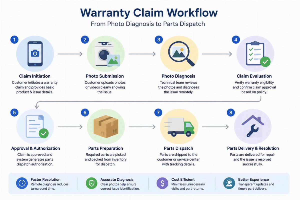 Warranty claim workflow diagram showing photo diagnosis to parts dispatch steps
